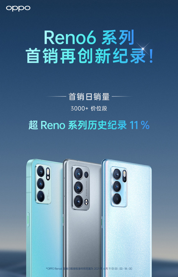 OPPO Reno6今日正式開售，銷量再創歷史新紀錄