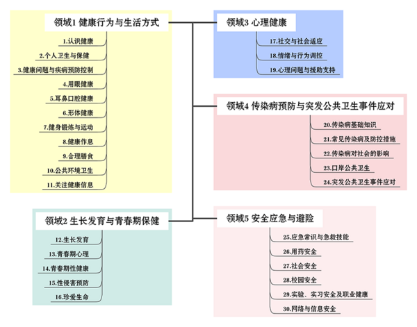 教育部关于印发《生命安全与健康教育 进中小学课程教材指南》的通知