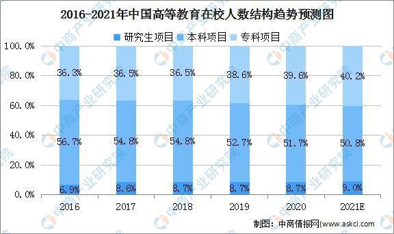 2021年中国高等教育行业发展现状：市场规模将超1.5万亿