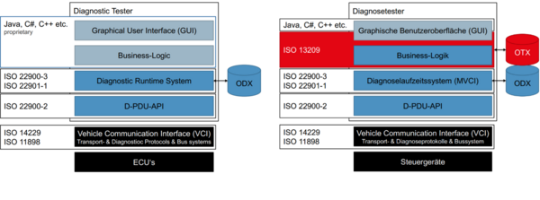基于ISO13209（OTX）實現EOL下線序列