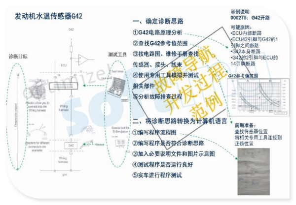 基于ISO13209（OTX）實現引導診斷