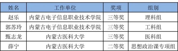 內蒙古代表隊在第六屆全國高校青年教師教學競賽中取得優異成績