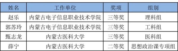 内蒙古代表队在第六届全国高校青年教师教学竞赛中取得优异成绩