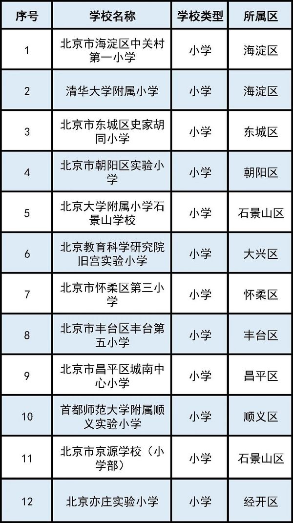 2023年北京市智慧校園示范校名單出爐！這41所學校入選