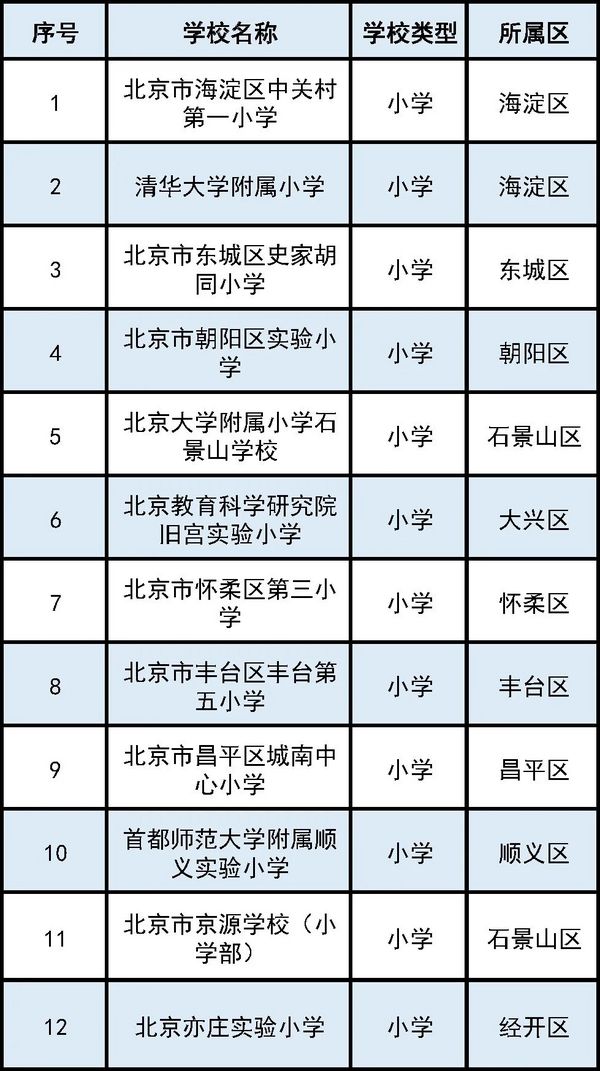 2023年北京市智慧校园示范校名单出炉！这41所学校入选