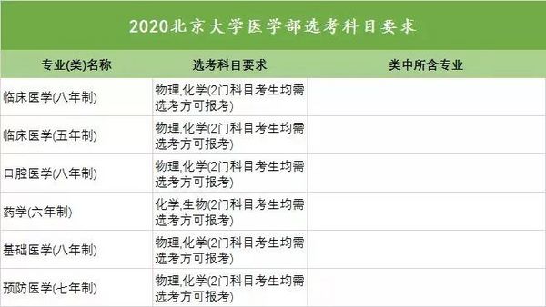 新高考收藏向!18省958高校选科要求大汇总