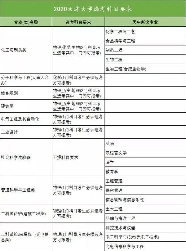 新高考收藏向!18省958高校选科要求大汇总