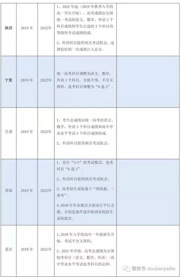 新高考改革丨全国各地高考改革方案重点大汇总