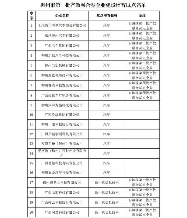 廣西柳州市第一批產教融合型企業建設培育試點名單公示