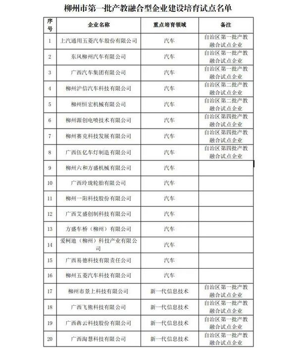 广西柳州市第一批产教融合型企业建设培育试点名单公示