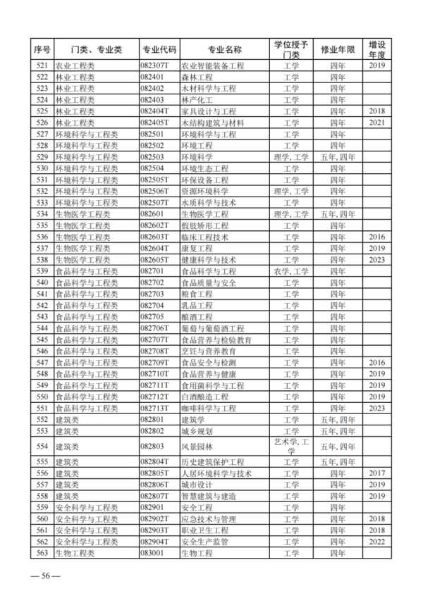 教育部公布2023年度普通高校本科專業備案和審批結果