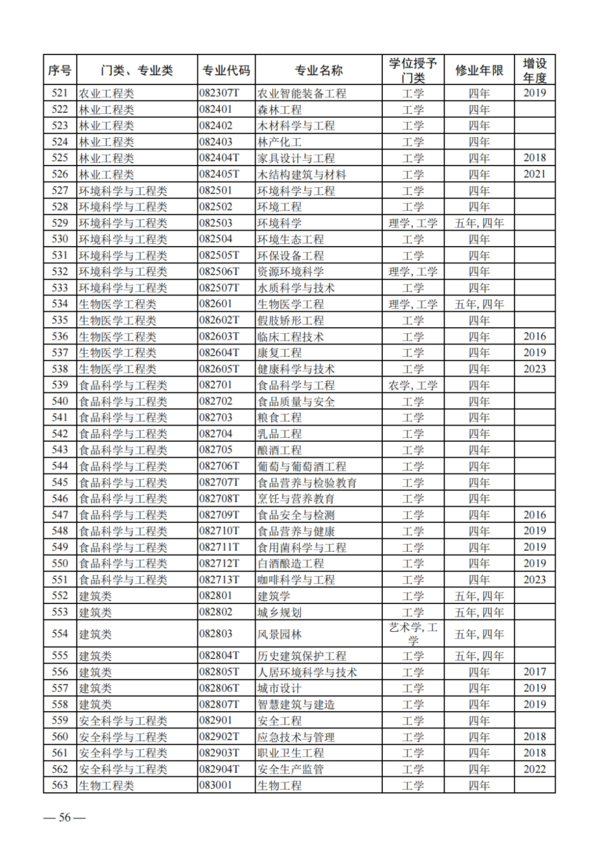 教育部公布2023年度普通高校本科专业备案和审批结果