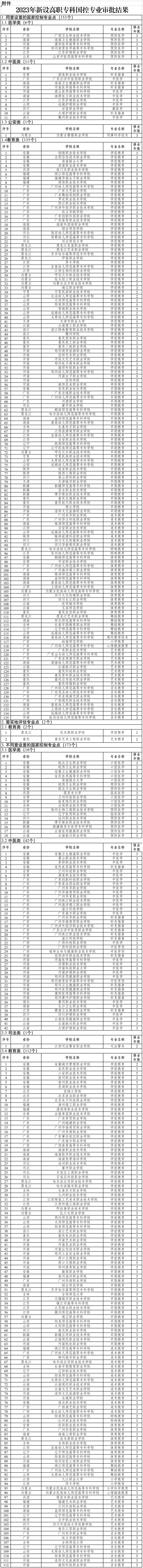 教育部公布2023年高等職業教育?？茖I設置備案和審批結果