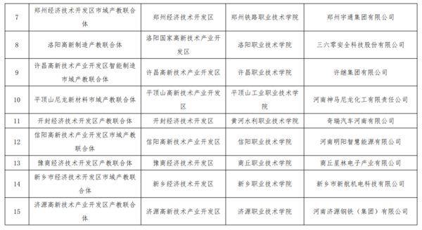 17个！河南省省级市域产教联合体遴选结果公示