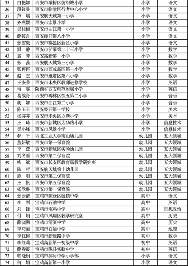 第九批陕西省基础教育学科带头人培养对象名单出炉！