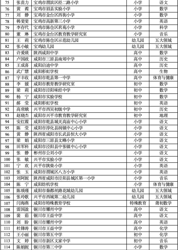 第九批陜西省基礎教育學科帶頭人培養對象名單出爐！