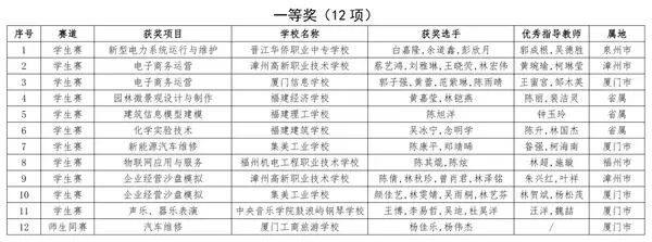 2023年全國職業院校技能大賽福建省獲獎名單公布
