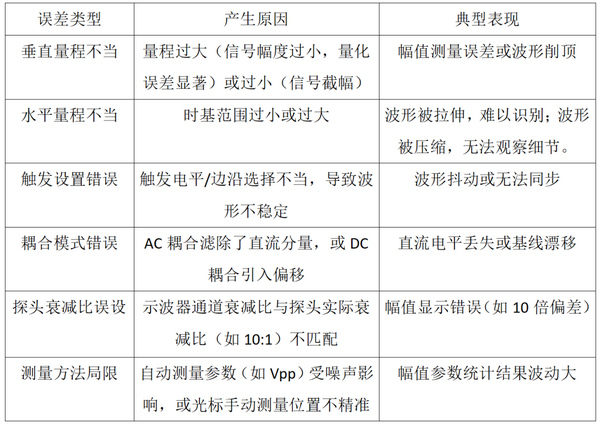 示波器应用之如何通过示波器设置减小测量误差