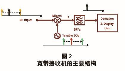 频谱分析仪常见问题