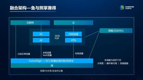 共赴金融/运营商/教育安全云化：深信服SASE 3.0全云原生+融合架构，带来全新解决方案！