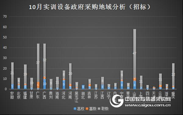 2017年10月實訓設備政府采購分析