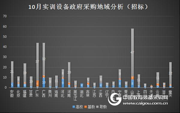 2017年10月实训设备政府采购分析