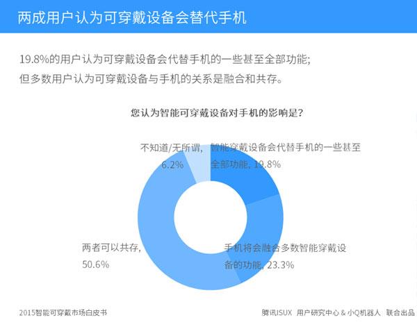 2014智能可穿戴数据发布,在线教育新终端来临?
