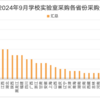 2024年9月学校实验室采购需求上升 山东采购领跑全国