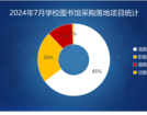 2024年7月学校图书馆采购需求有所回升 高教采购占六成