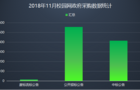11月校园网政府采购,市场需求快速增长