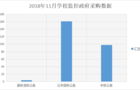 11月 VS 10月 学校监控设备采购需求加速增长