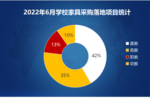 2022年6月學校家具采購規模再創新高 百萬級項目數量大增