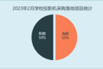 2023年2月学校投影机采购需求回落明显 福建采购规模领先