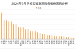 2024年9月学校实验室采购需求上升 山东采购领跑全国