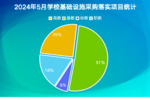 2024年5月學?；A設施采購  熱度聚焦“廣東”