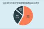 2024年5月学校智慧教室采购基教继续领先 多个百万级项目落地