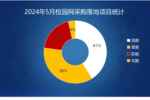 2024年5月校园网采购高教份额领先  多个百万级项目落地