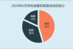 2024年6月学校录播采购需求放缓 基础教育领域份额领先