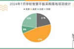 2024年7月学校交互式智能平板采购 江西成交项目居全国首位