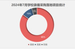 2024年7月学校录播采购中小学项目占八成 福建采购领跑