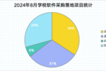 2024年8月高等教育领域成为学校软件系统采购主力军