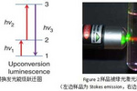 荧光光谱仪在稀土上转化发光材料测试方向的应用