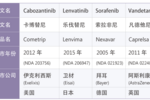 靶向甲狀腺癌治療的4種小分子藥物 | MedChemExpress
