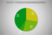 2022年11月學校軟件及平臺系統采購 河北建成為落地項目“冠軍”
