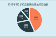 2023年2月學校后勤采購需求減弱 基教領域采購保持領先