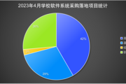 2023年4月高教领域成为学校软件系统采购主力军