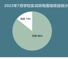 2022年7月学校实训采购规模再次攀升 新增38个百万级订单