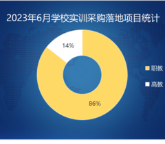 2023年6月学校实训采购需求和规模双双上升 广东采购领跑