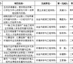 昆明理工大学荣获8项中国有色金属学会第三届NFSOC高等教育教学成果奖