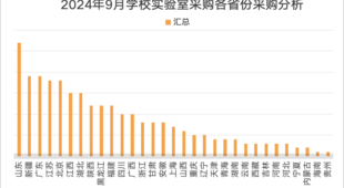 2024年9月学校实验室采购需求上升 山东采购领跑全国